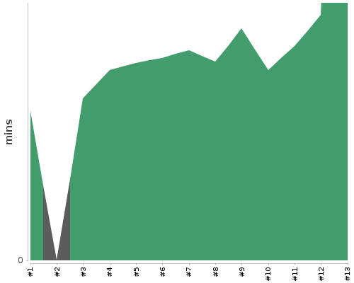 [Build time graph]