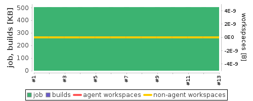 Disk Usage Trend