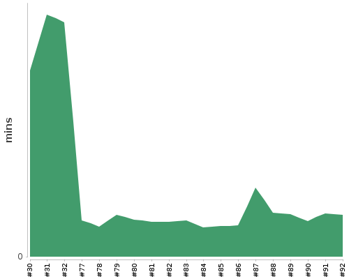 [Build time graph]