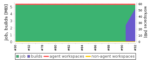 Disk Usage Trend