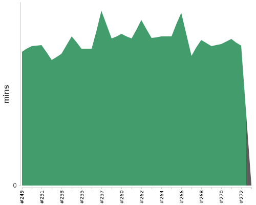 [Build time graph]