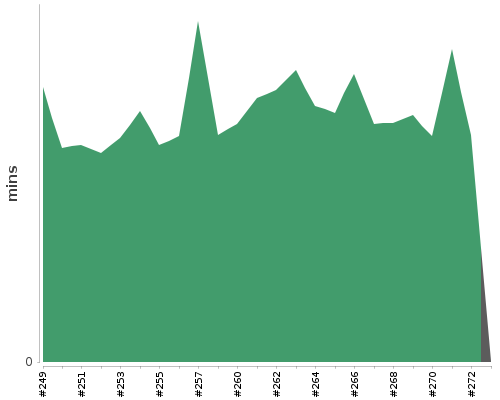 [Build time graph]