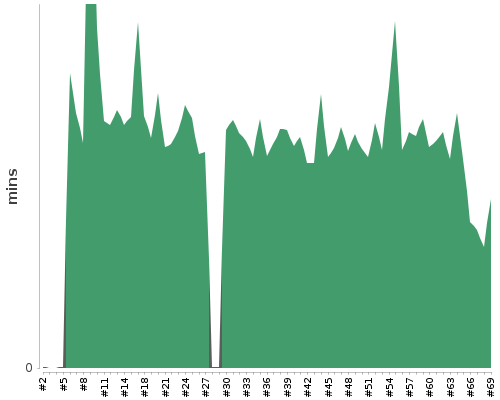 [Build time graph]