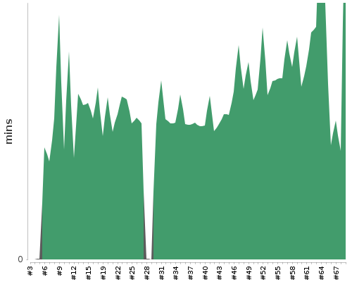 [Build time graph]