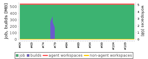 Disk Usage Trend