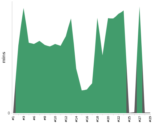 [Build time graph]