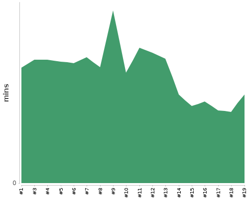 [Build time graph]