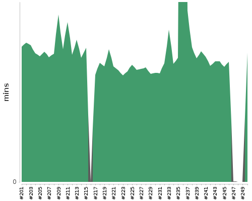 [Build time graph]