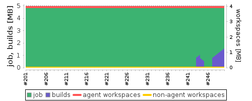 Disk Usage Trend