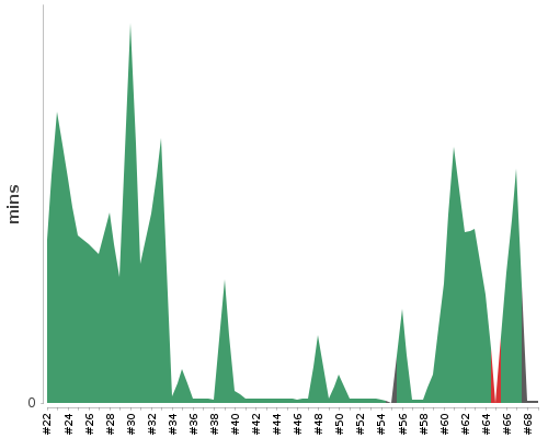 [Build time graph]