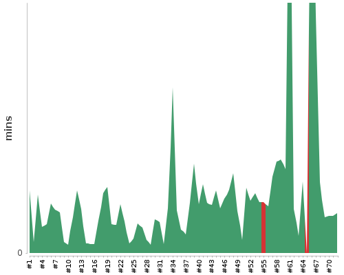 [Build time graph]