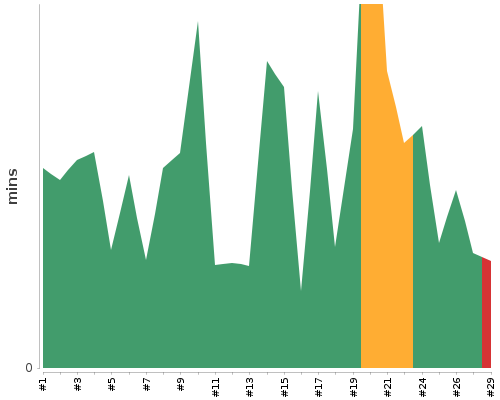 [Build time graph]