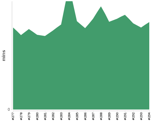 [Build time graph]