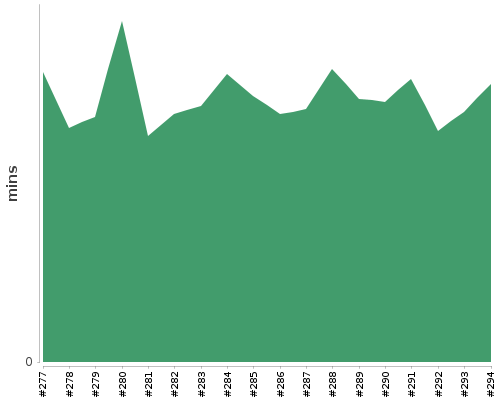 [Build time graph]