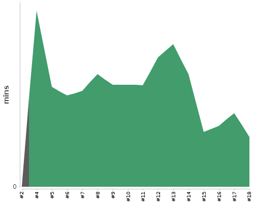 [Build time graph]