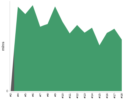 [Build time graph]