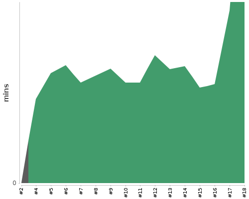 [Build time graph]