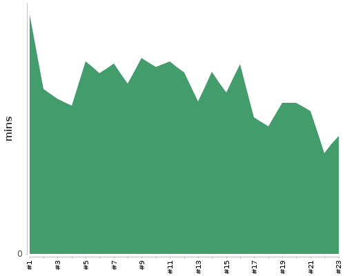 [Build time graph]