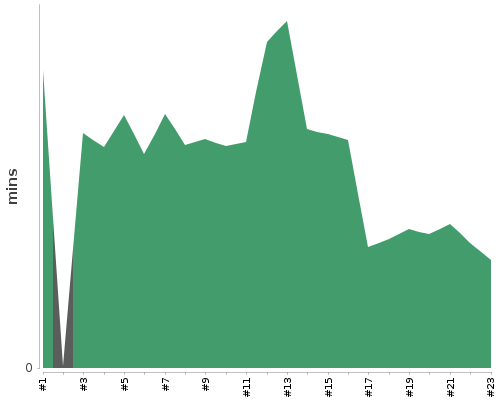 [Build time graph]