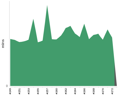 [Build time graph]