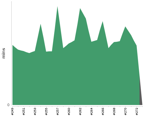 [Build time graph]