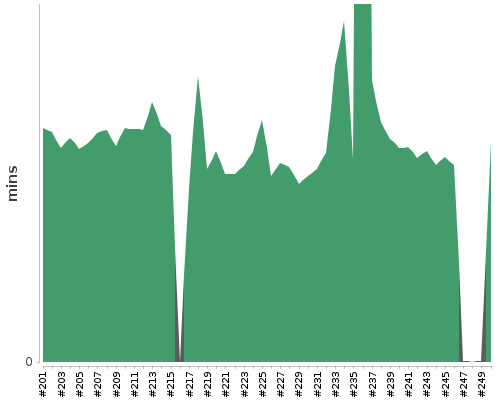 [Build time graph]