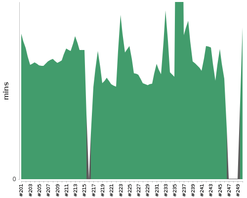 [Build time graph]