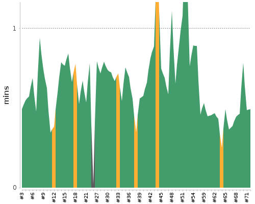 [Build time graph]