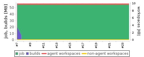 Disk Usage Trend