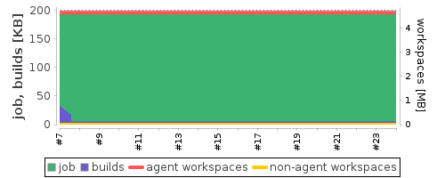 Disk Usage Trend