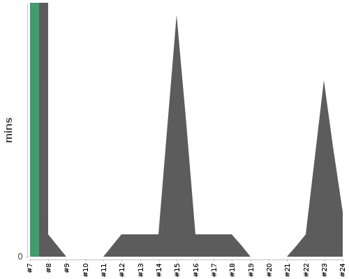 [Build time graph]