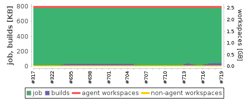 Disk Usage Trend