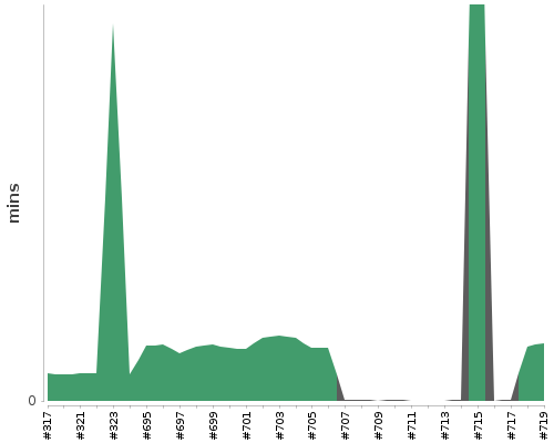 [Build time graph]