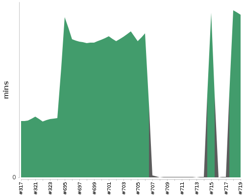 [Build time graph]