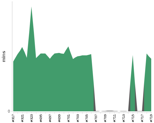 [Build time graph]