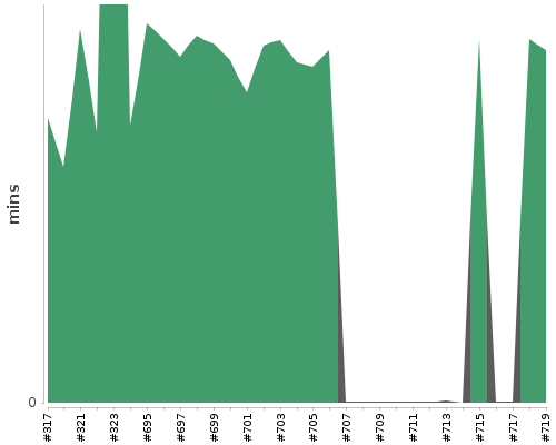 [Build time graph]