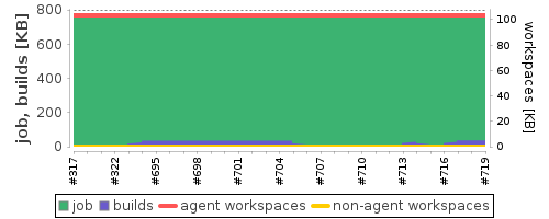 Disk Usage Trend