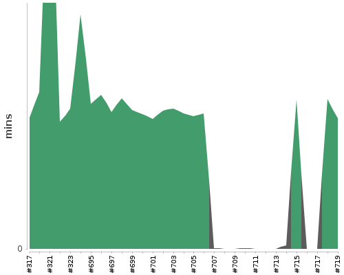 [Build time graph]