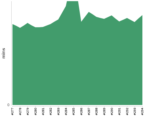 [Build time graph]