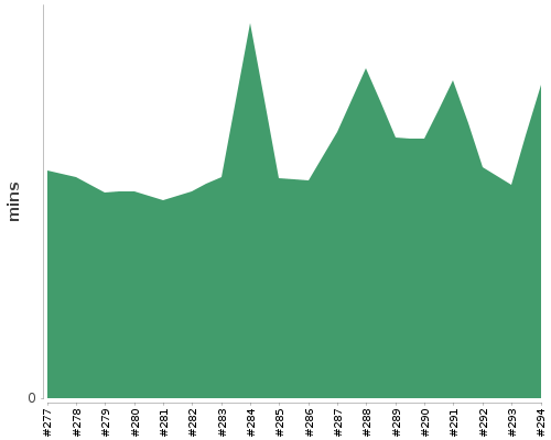 [Build time graph]