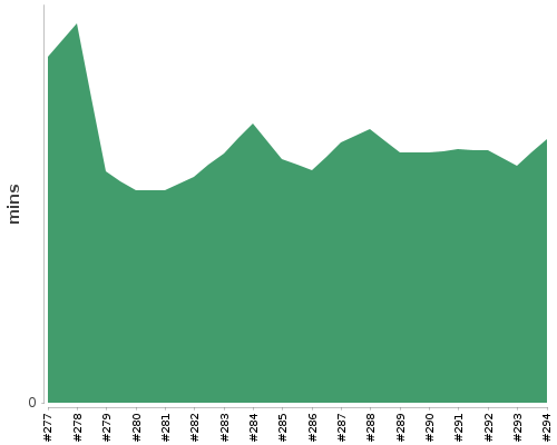 [Build time graph]