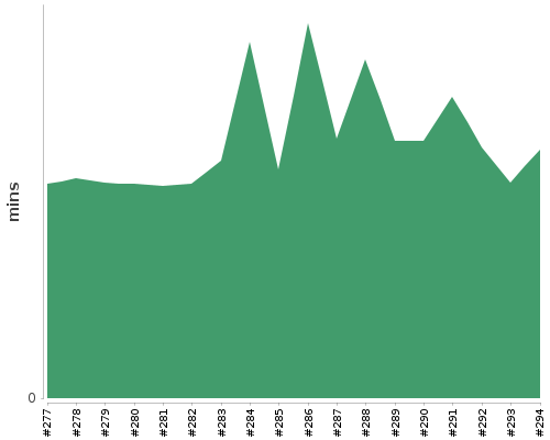 [Build time graph]