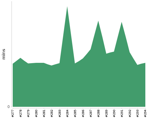 [Build time graph]