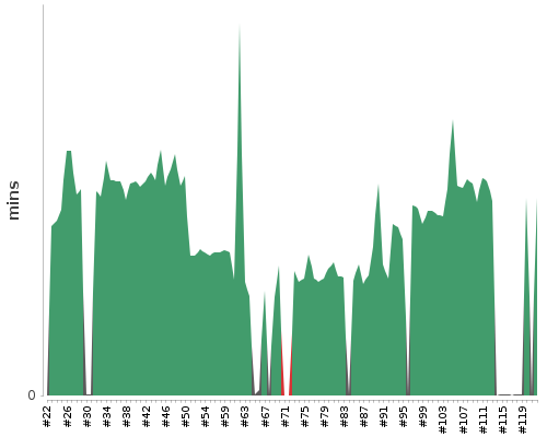 [Build time graph]