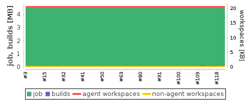 Disk Usage Trend