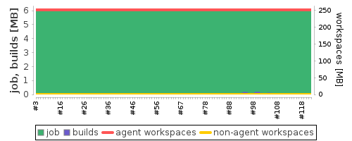 Disk Usage Trend