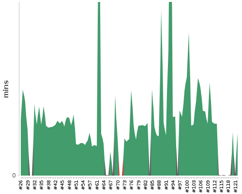 [Build time graph]