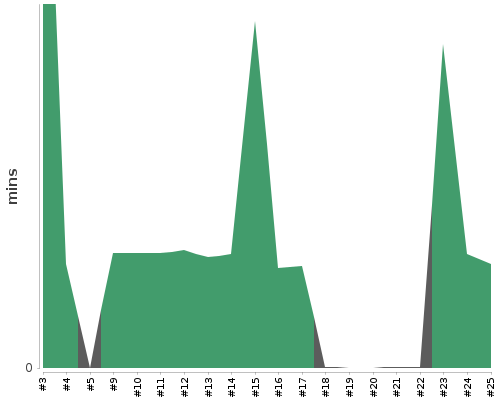 [Build time graph]