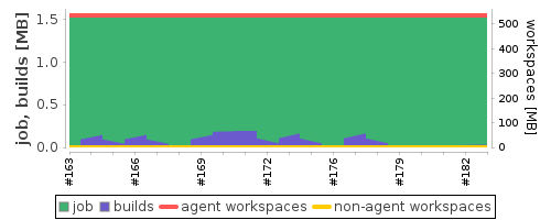 Disk Usage Trend