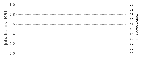 Disk Usage Trend